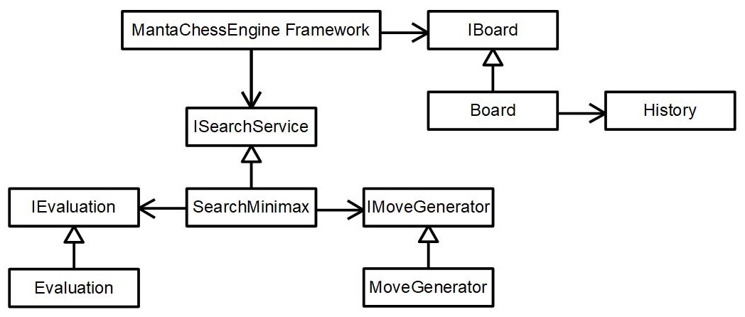 Ghess: How to write a Chess Engine?