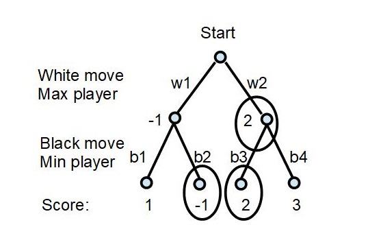 Ghess: How to write a Chess Engine?